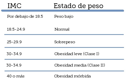 IMC tabla obesidad
